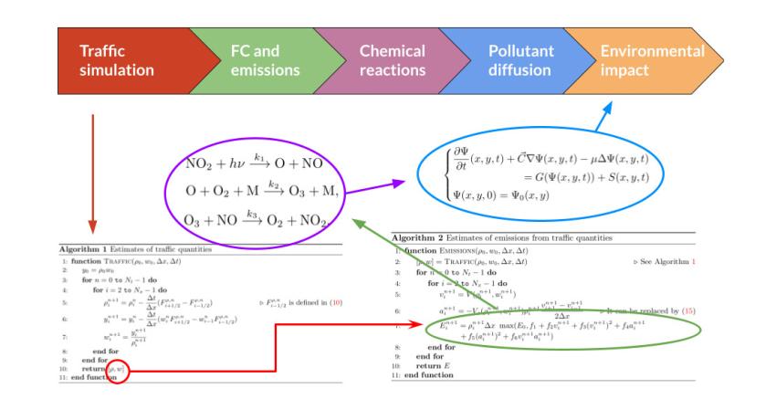 Towards a comprehensive model of the impact of vehicle traffic on air pollution and the environment
